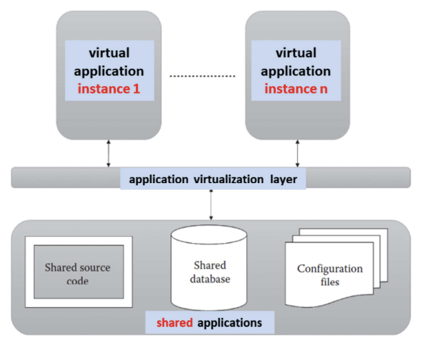 Application virtualization – allows users to access the virtual instance of centrally hosted application without installation