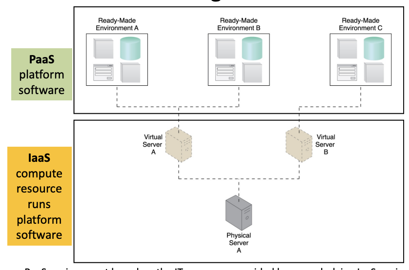 Where does the PaaS run?