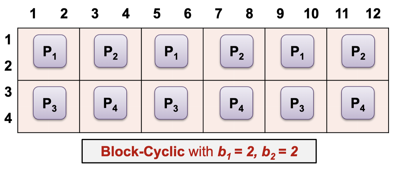 2D Block-Cyclic