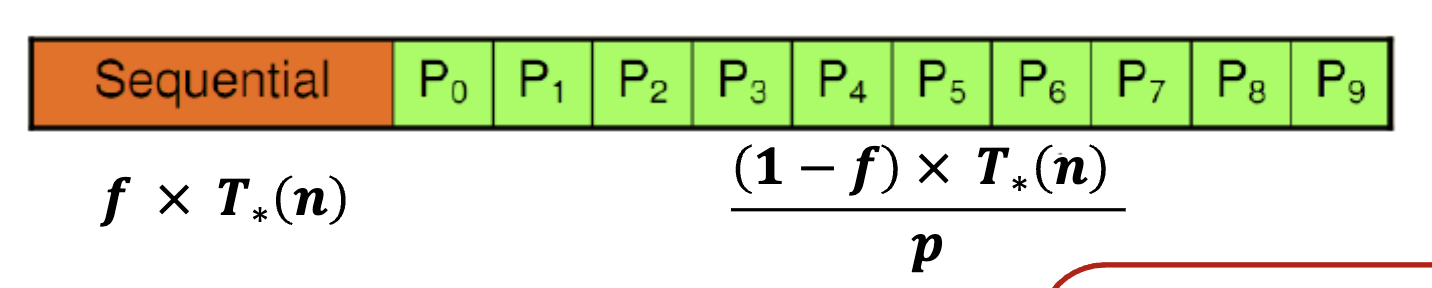 Parallel Execution Time