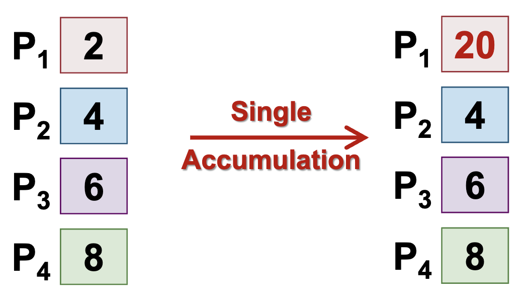 Single Accumulation