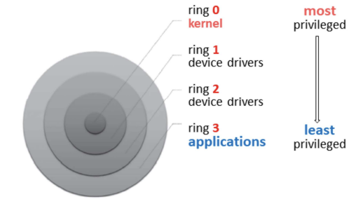 Protection Rings in OS