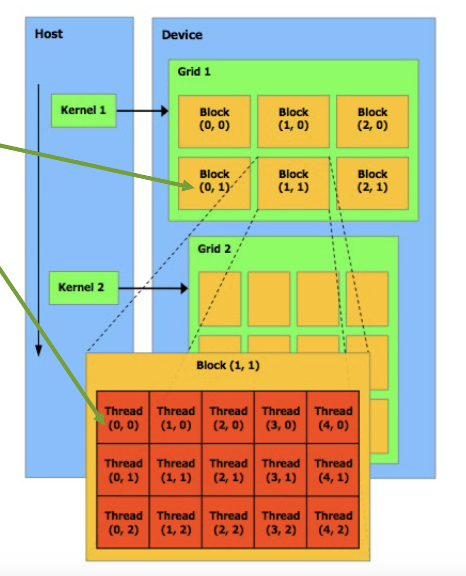 CUDA thread hierarchy