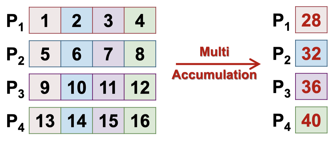 Multi Accumulation