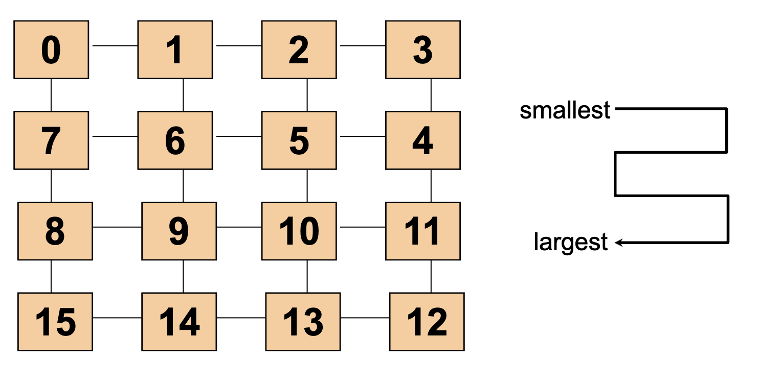 Sorted (snake-like arrangement)