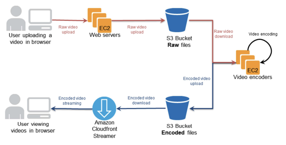 Uploading → Encoding → Streaming