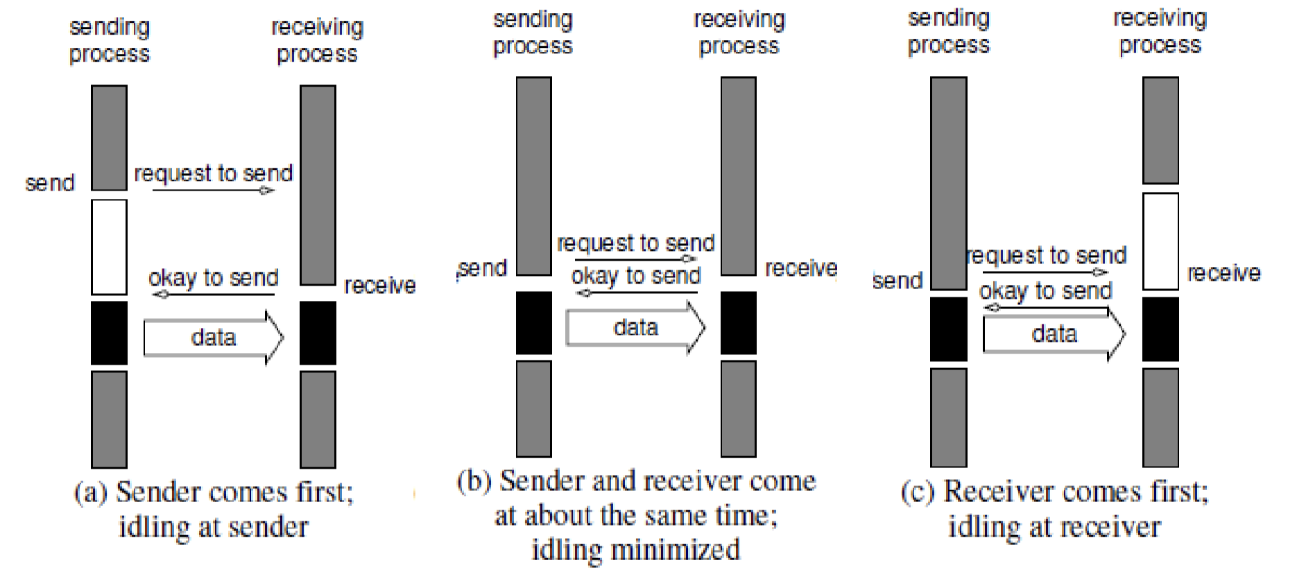 Non-buffered Blocking Operation
