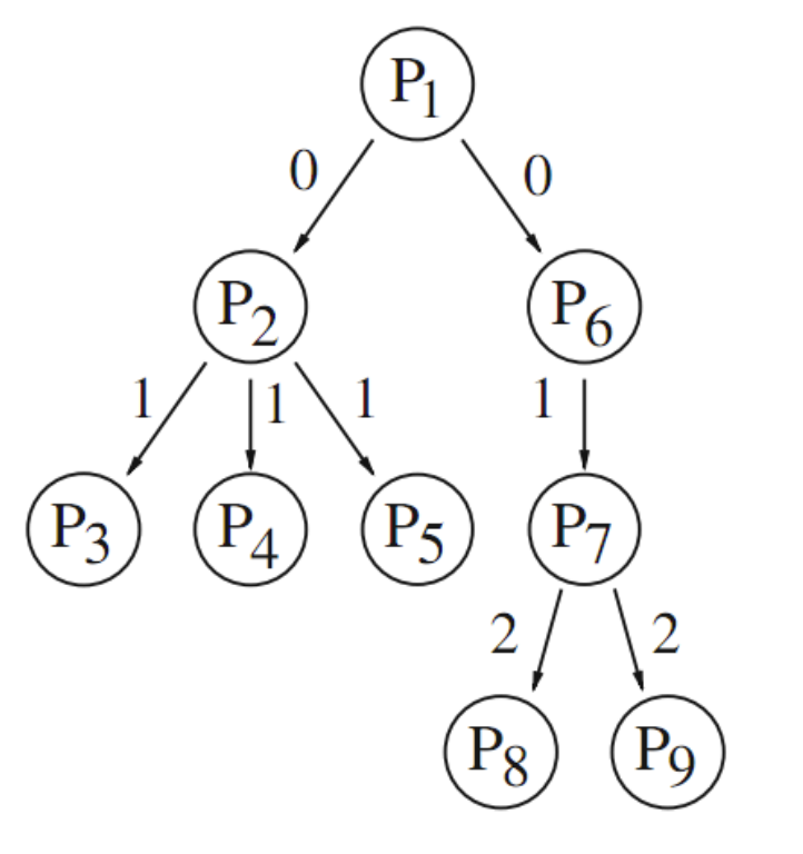 Single-broadcast operation (top-down traversal)