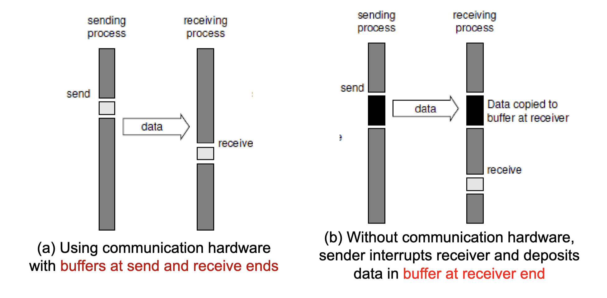 Buffered Blocking Operations