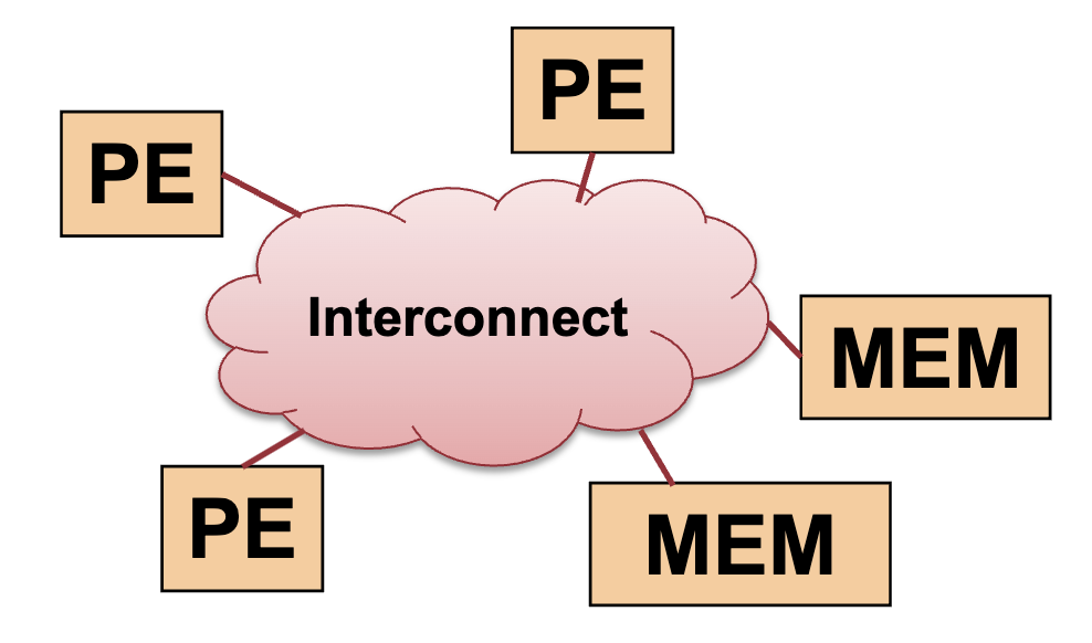 Indirect Interconnection