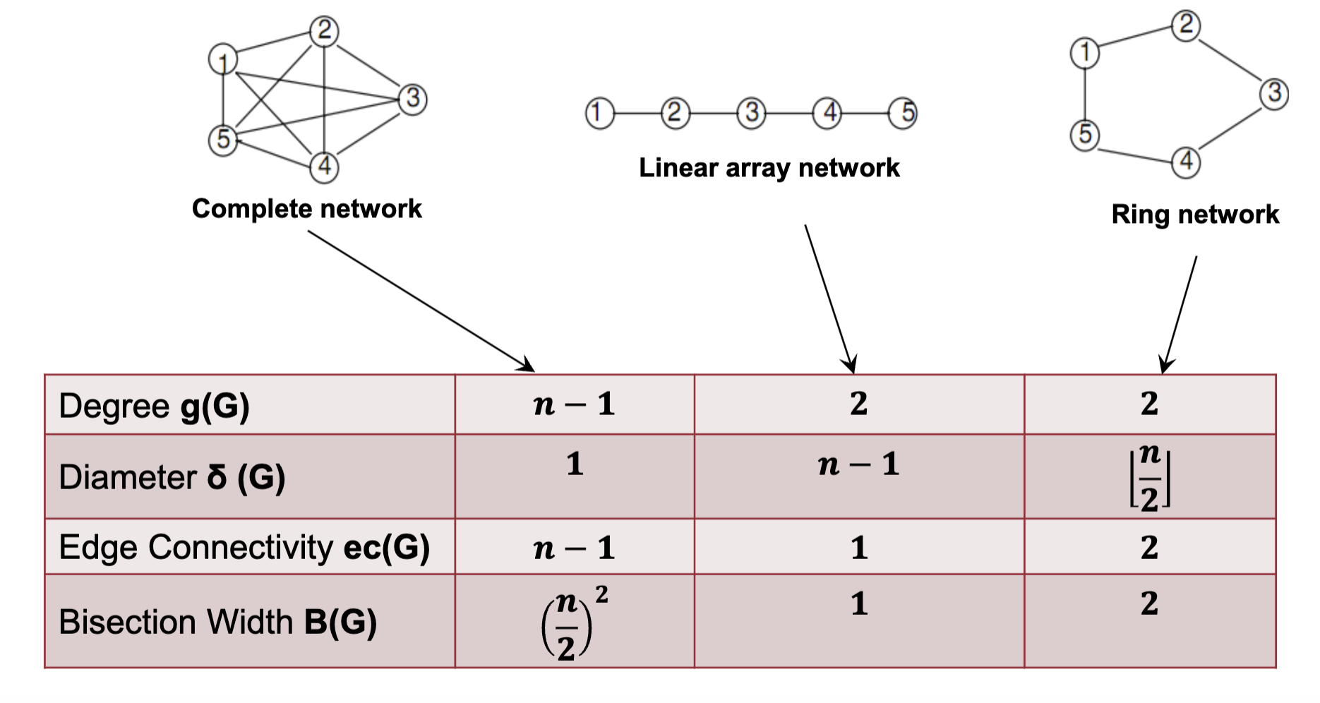 Basic Networks