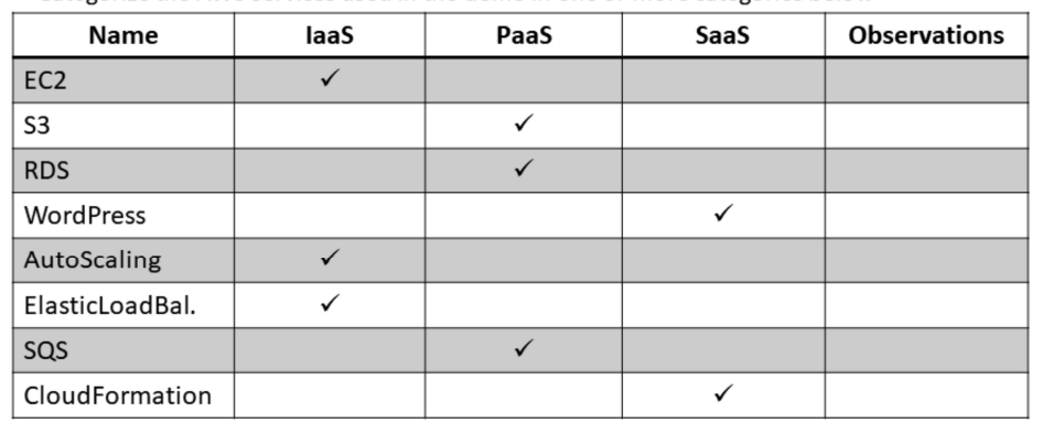 Analysis of Service Models - Uploading