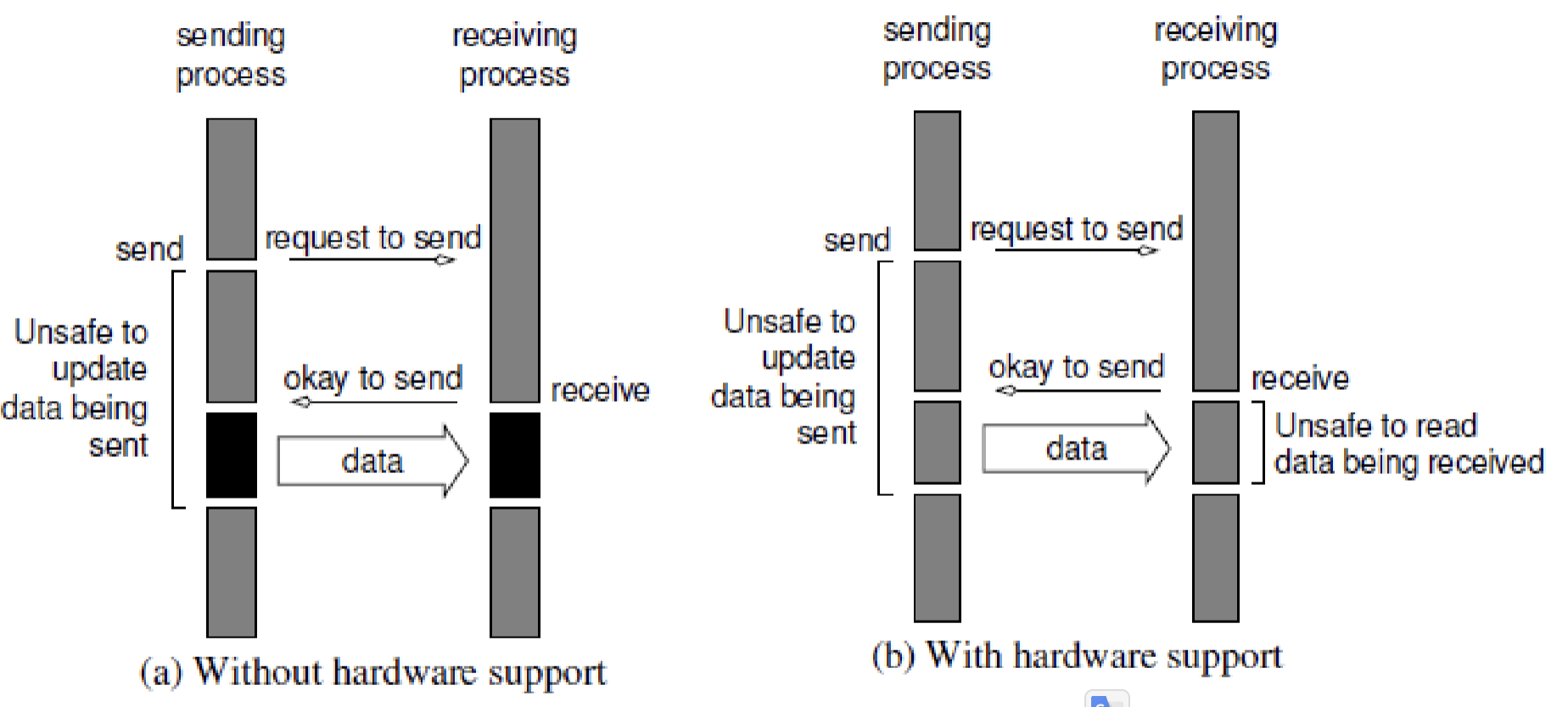 Non-buffered Non-blocking Operations