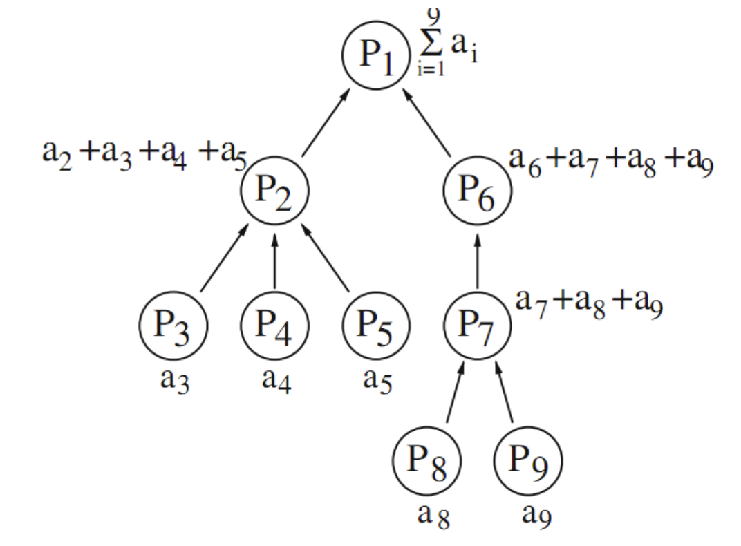 Single-accumulation operation (bottom-up traversal)