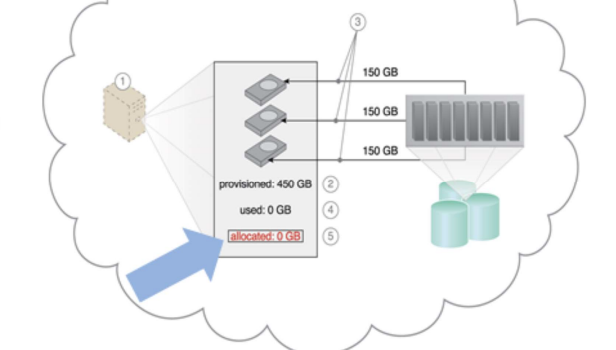Elastic Disk Provision: No charge when allocated but not used