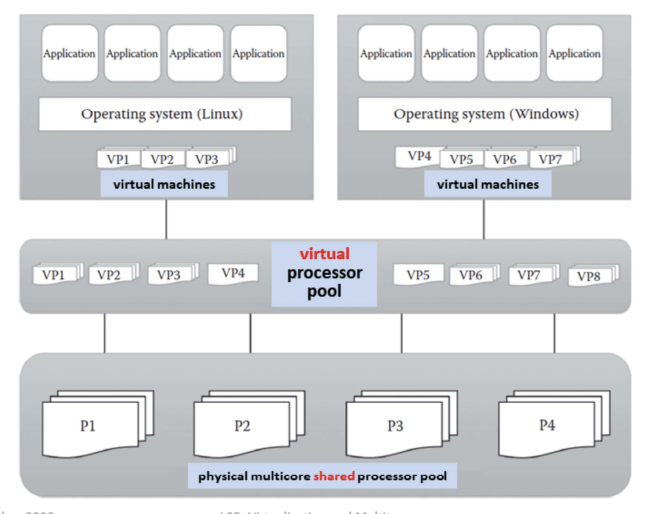 Processor virtualization – process of abstracting physical processor to pool of virtual processor