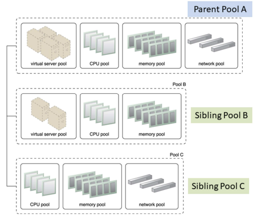 Sibling Pools: Pools B and C are sibling pools of Pool A